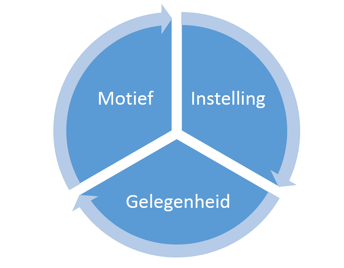 Interne-bedrijfsfraude-motief-instelling-gelegenheid.png