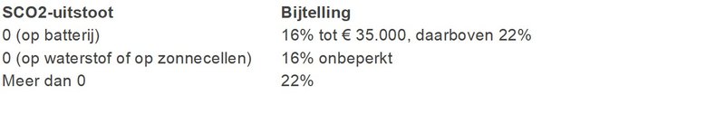 Tabel CO2-uitstoot